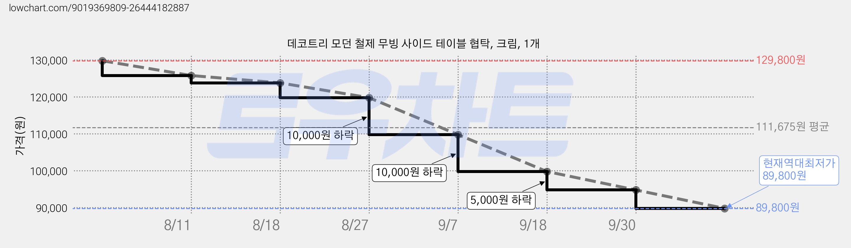 데코트리 모던 철제 무빙 사이드 테이블 협탁, 크림, 1개 가격 변동 차트, 현재가 89,800원, 역대최저가