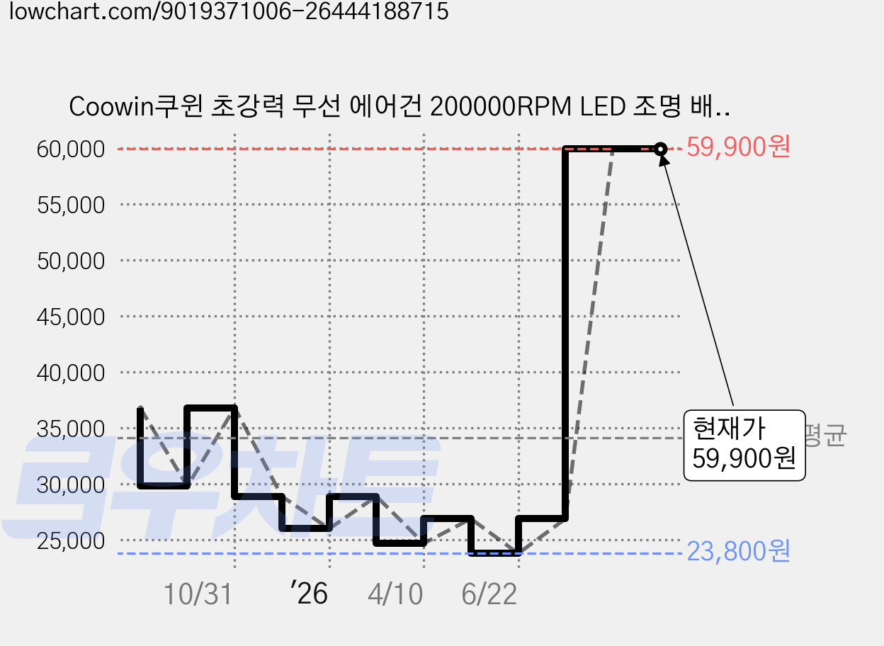 Coowin쿠윈 초강력 무선 에어건 200000RPM LED 조명 배터리 잔량 표시&휴대용 포켓&캠핑/자동차 청소 세차 물기 제거 다용도 터보 제트, 다크 그레이, W20 가격 변동 차트, 현재가 59,900원, 관측 최저가 23,800원