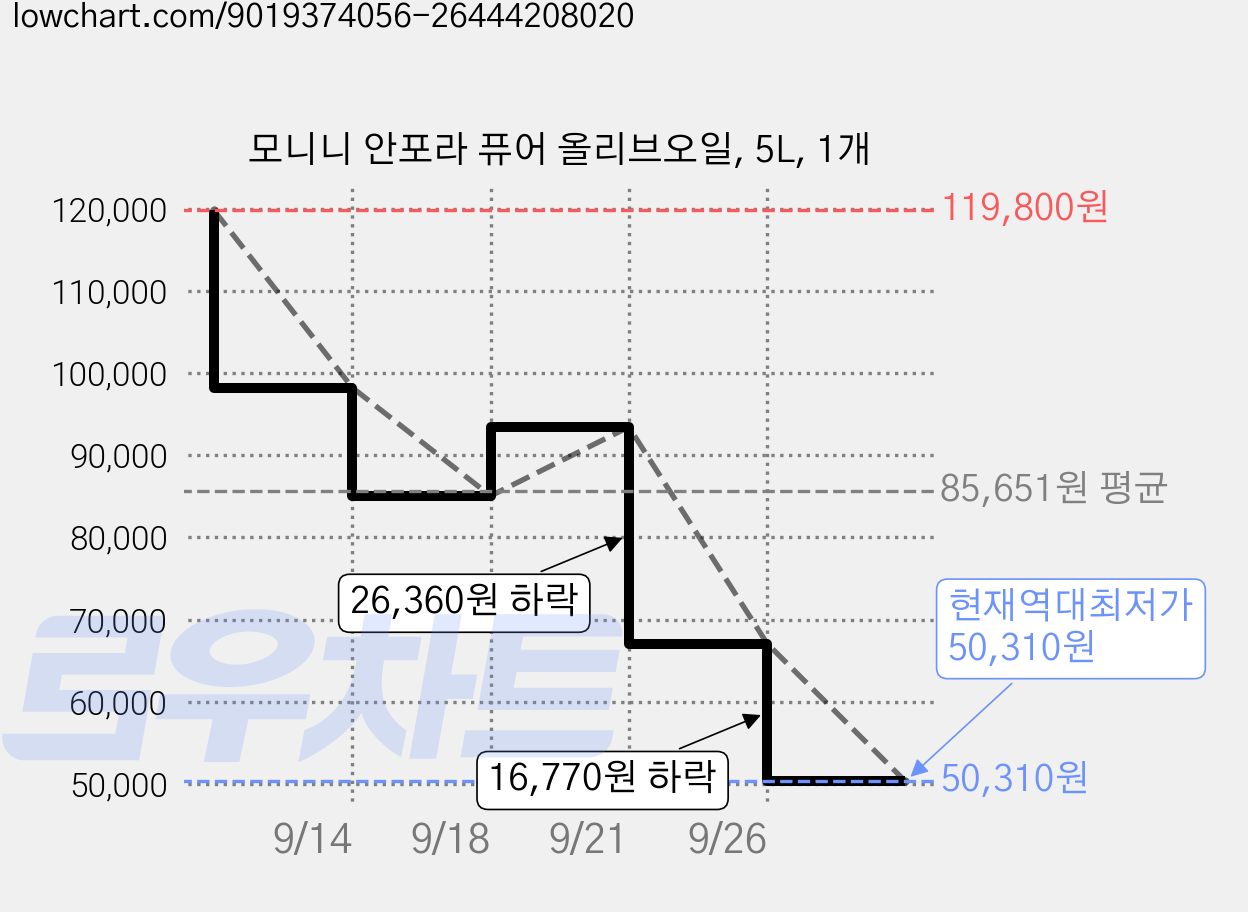 모니니 안포라 퓨어 올리브오일, 5L, 1개 가격 변동 차트, 현재가 50,310원, 역대최저가