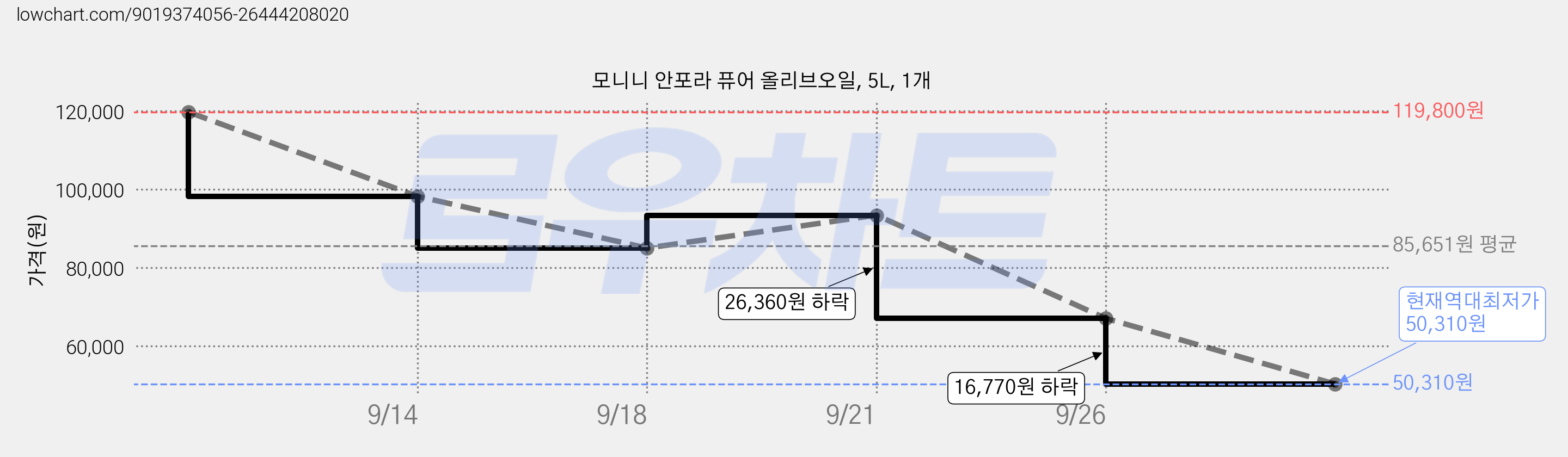 모니니 안포라 퓨어 올리브오일, 5L, 1개 가격 변동 차트, 현재가 50,310원, 역대최저가