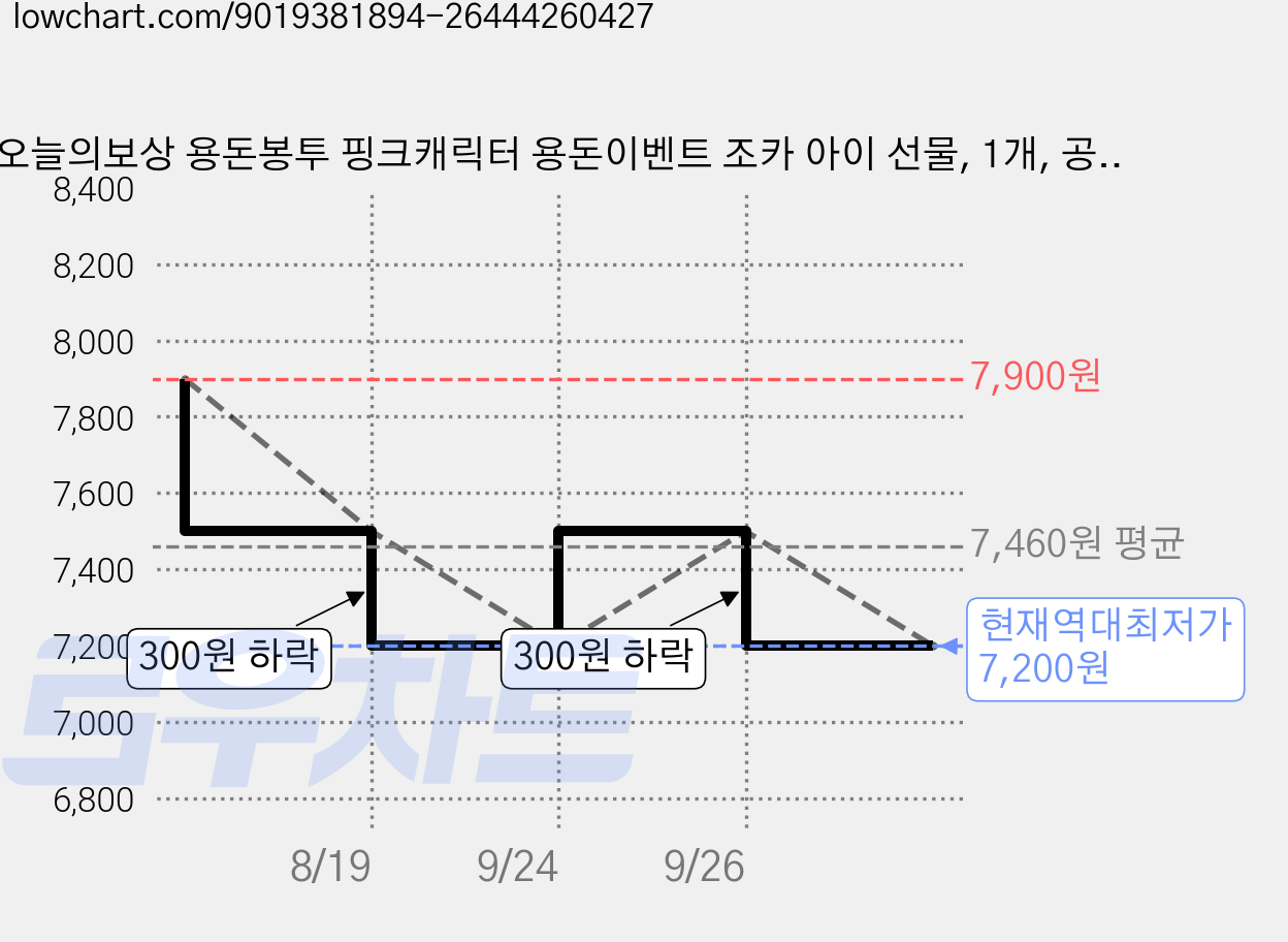 오늘의보상 용돈봉투 핑크캐릭터 용돈이벤트 조카 아이 선물, 1개, 공주캐릭터 가격 변동 차트, 현재가 7,200원, 역대최저가