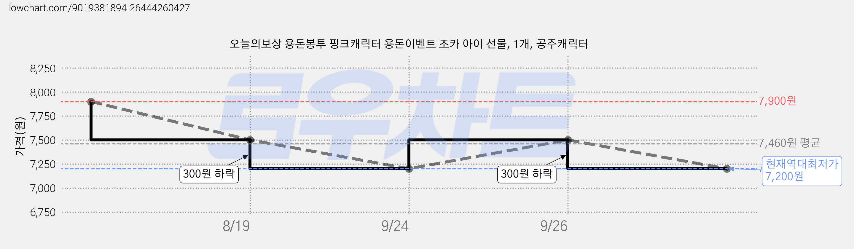 오늘의보상 용돈봉투 핑크캐릭터 용돈이벤트 조카 아이 선물, 1개, 공주캐릭터 가격 변동 차트, 현재가 7,200원, 역대최저가