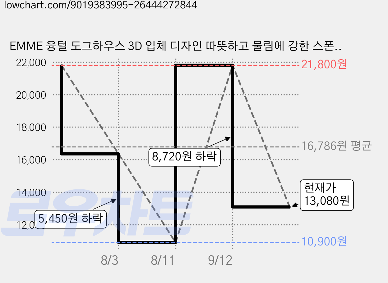 EMME 융털 도그하우스 3D 입체 디자인 따뜻하고 물림에 강한 스폰지 패드 탈부착 및 세척 가능 대형견 중형견 소형견 적용, 1개, Grey 가격 변동 차트, 현재가 13,080원, 관측 최저가 10,900원