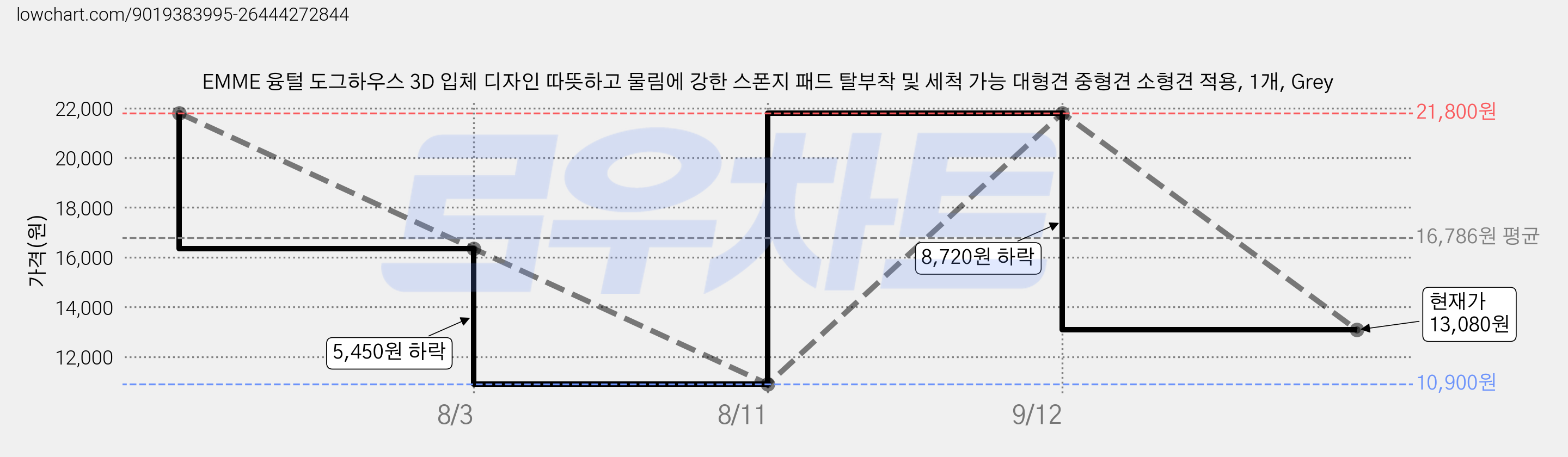 EMME 융털 도그하우스 3D 입체 디자인 따뜻하고 물림에 강한 스폰지 패드 탈부착 및 세척 가능 대형견 중형견 소형견 적용, 1개, Grey 가격 변동 차트, 현재가 13,080원, 관측 최저가 10,900원