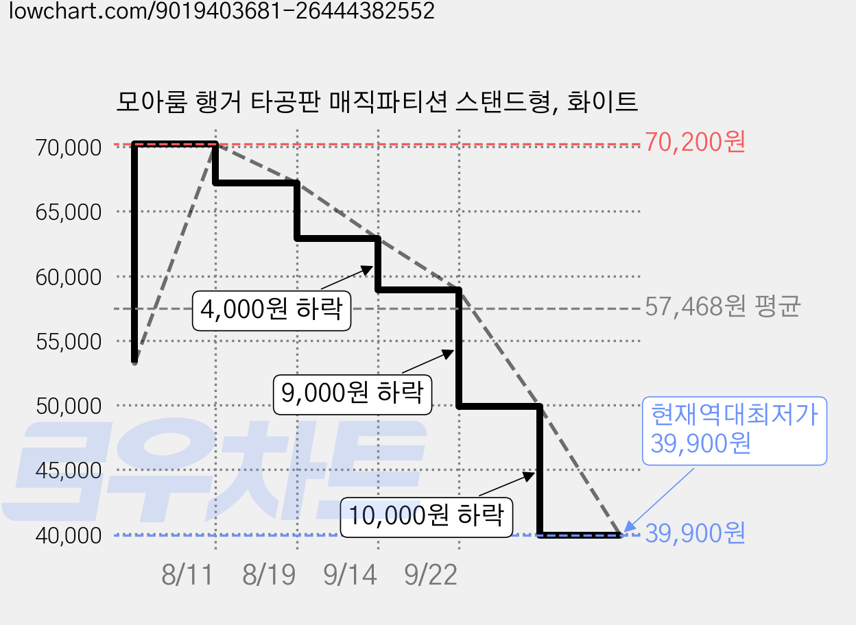 모아룸 행거 타공판 매직파티션 스탠드형, 화이트 가격 변동 차트, 현재가 39,900원, 역대최저가