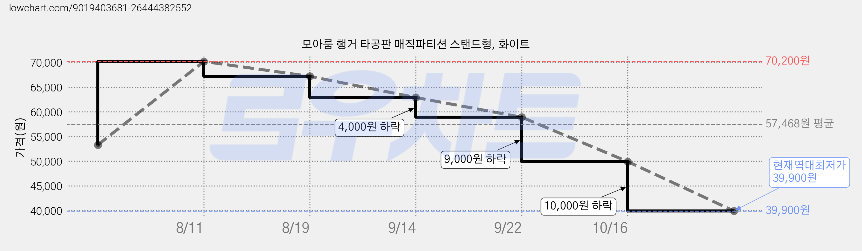 모아룸 행거 타공판 매직파티션 스탠드형, 화이트 가격 변동 차트, 현재가 39,900원, 역대최저가