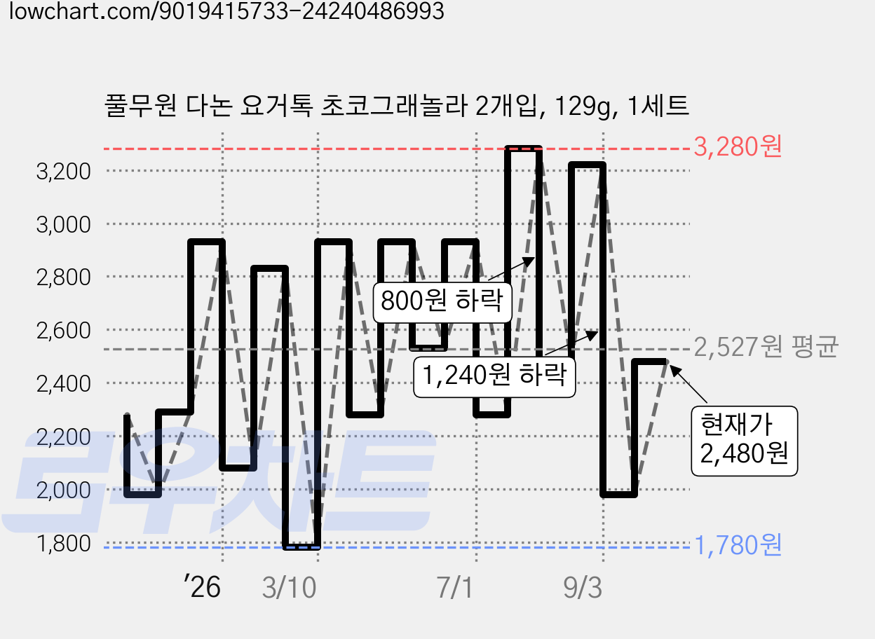 풀무원 다논 요거톡 초코그래놀라 2개입, 129g, 1세트 가격 변동 차트, 현재가 2,480원, 관측 최저가 1,780원