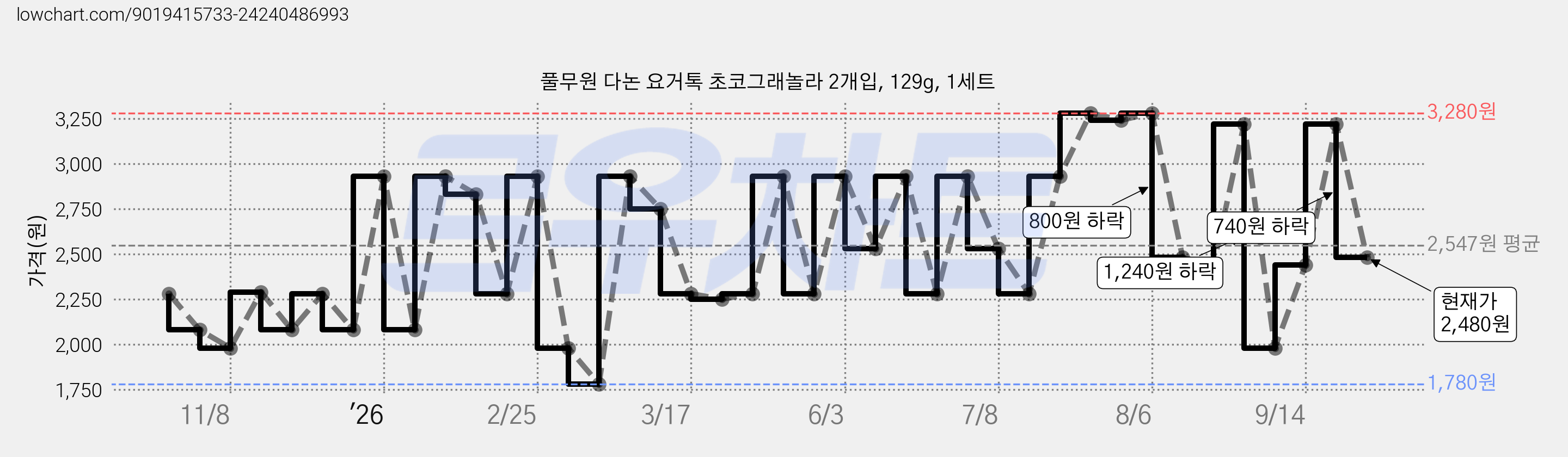 풀무원 다논 요거톡 초코그래놀라 2개입, 129g, 1세트 가격 변동 차트, 현재가 2,480원, 관측 최저가 1,780원