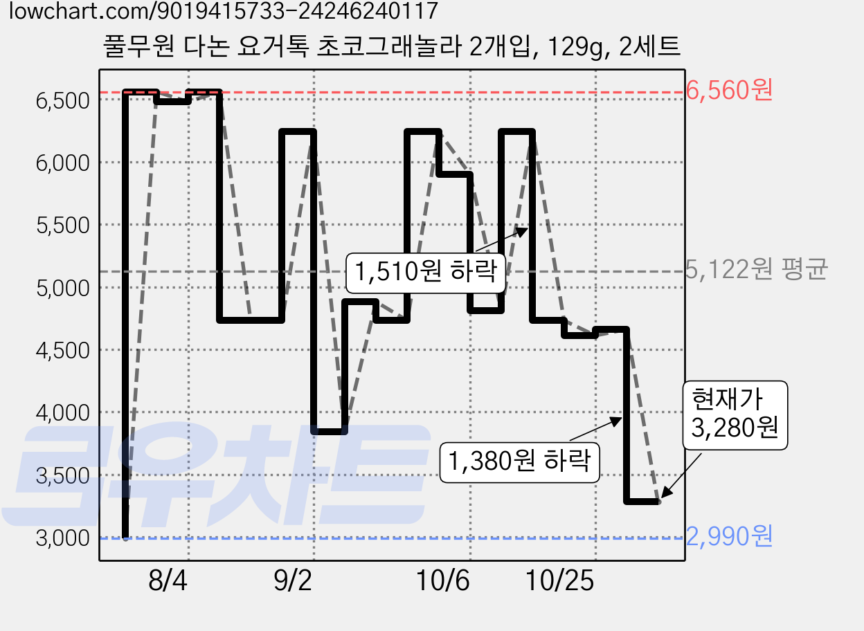 풀무원 다논 요거톡 초코그래놀라 2개입, 129g, 2세트 가격 변동 차트, 현재가 3,280원, 관측 최저가 2,990원