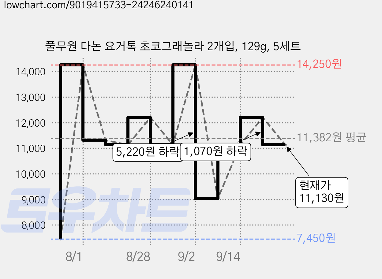 풀무원 다논 요거톡 초코그래놀라 2개입, 129g, 5세트 가격 변동 차트, 현재가 11,130원, 관측 최저가 7,450원