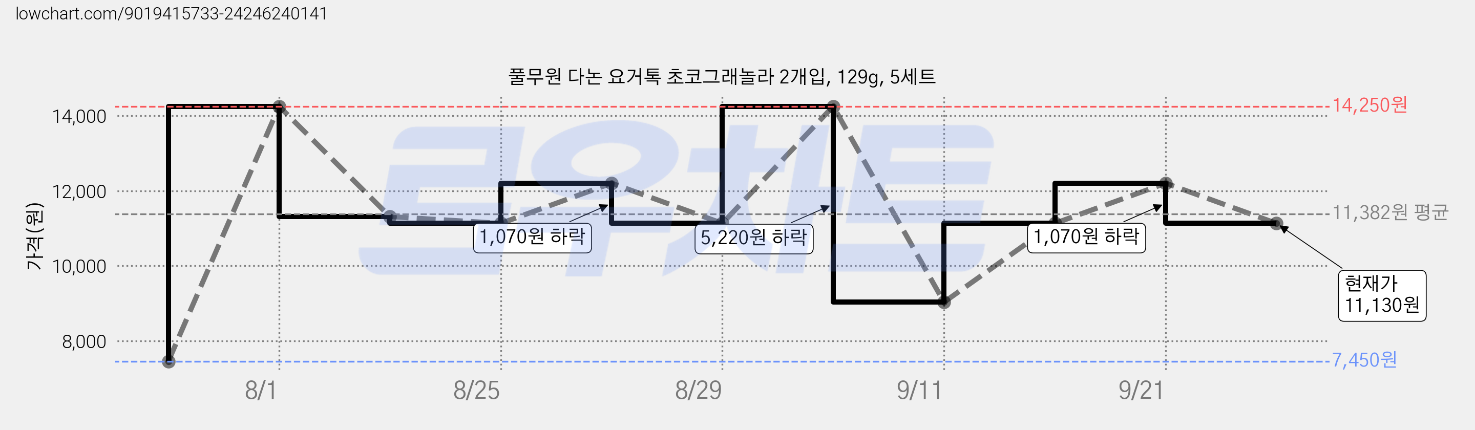 풀무원 다논 요거톡 초코그래놀라 2개입, 129g, 5세트 가격 변동 차트, 현재가 11,130원, 관측 최저가 7,450원