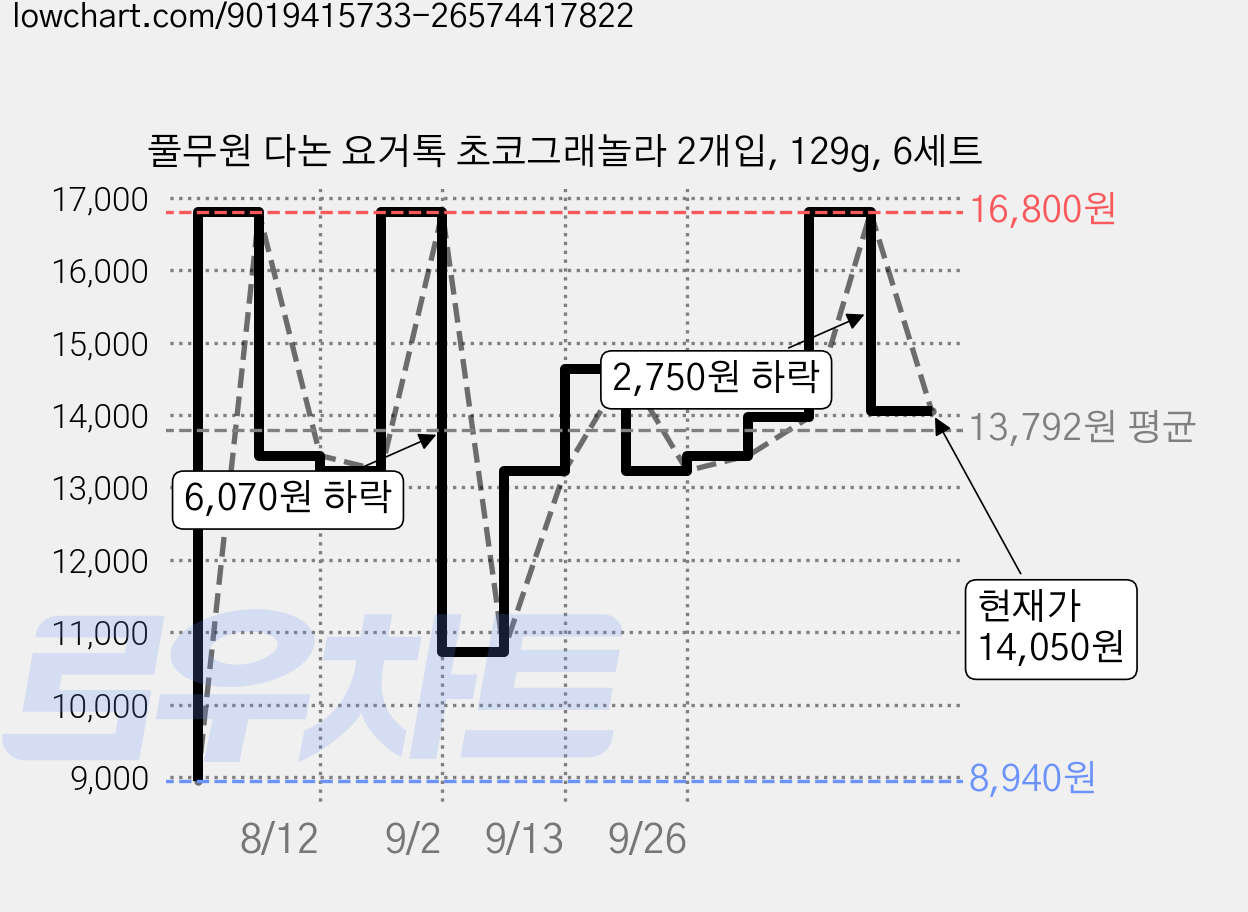 풀무원 다논 요거톡 초코그래놀라 2개입, 129g, 6세트 가격 변동 차트, 현재가 14,050원, 관측 최저가 8,940원