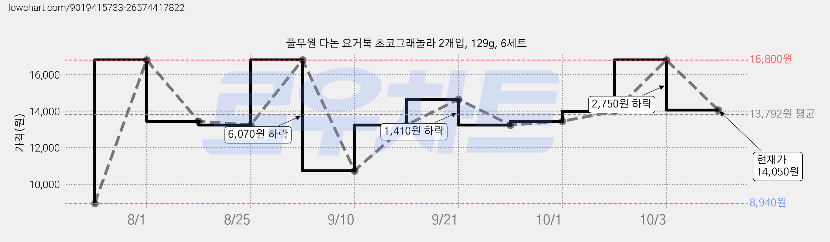 풀무원 다논 요거톡 초코그래놀라 2개입, 129g, 6세트 가격 변동 차트, 현재가 14,050원, 관측 최저가 8,940원