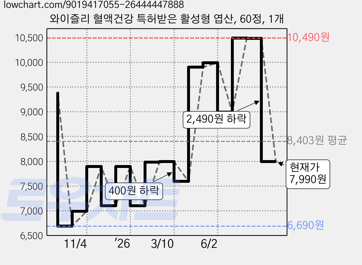 와이즐리 혈액건강 특허받은 활성형 엽산, 60정, 1개 가격 변동 차트, 현재가 7,990원, 관측 최저가 6,690원