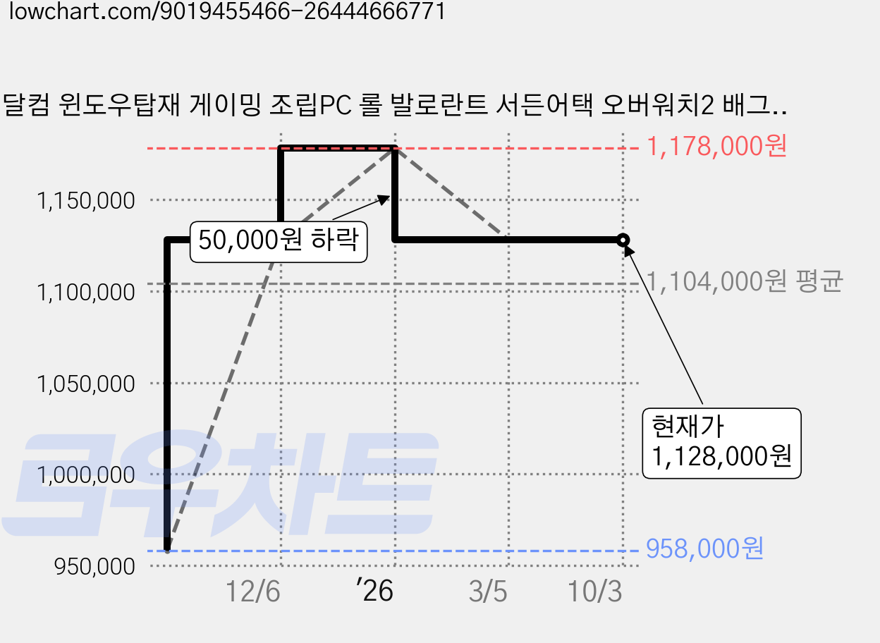 달컴 윈도우탑재 게이밍 조립PC 롤 발로란트 서든어택 오버워치2 배그, i5-12400F, 지티엑스 1660s, 16GB, 512GB, WIN11 Home 가격 변동 차트, 현재가 1,128,000원, 관측 최저가 958,000원