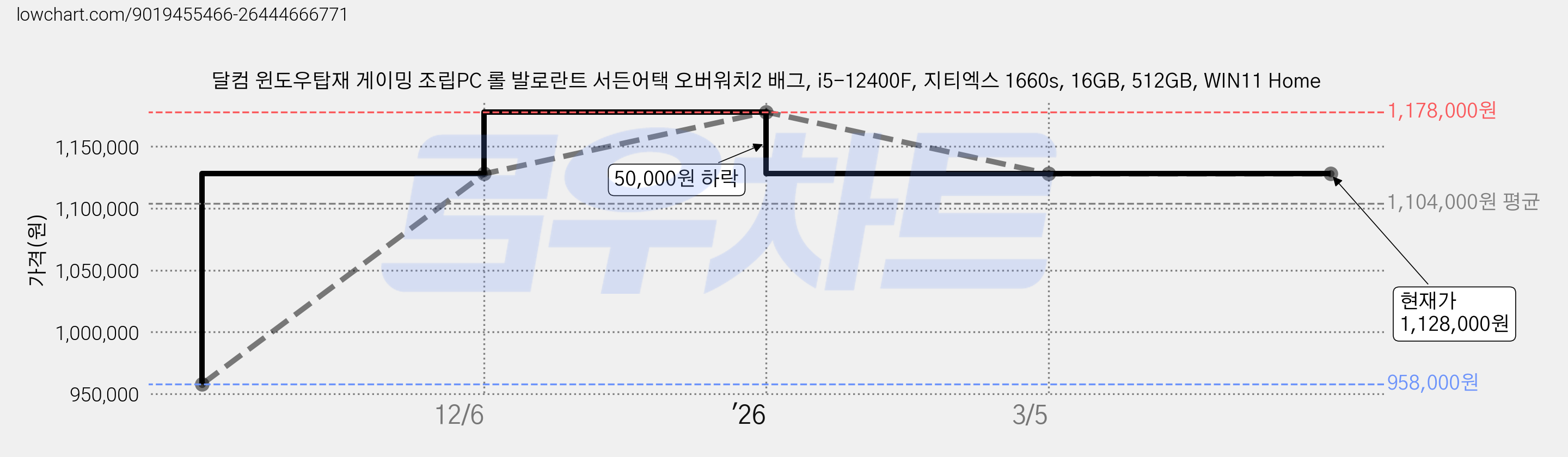 달컴 윈도우탑재 게이밍 조립PC 롤 발로란트 서든어택 오버워치2 배그, i5-12400F, 지티엑스 1660s, 16GB, 512GB, WIN11 Home 가격 변동 차트, 현재가 1,128,000원, 관측 최저가 958,000원