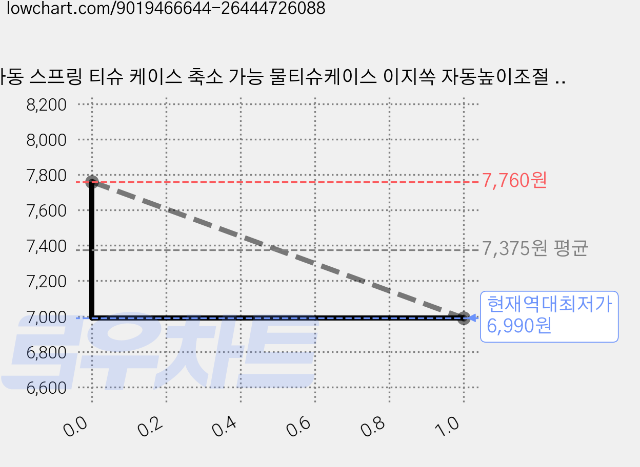 자동 스프링 티슈 케이스 축소 가능 물티슈케이스 이지쏙 자동높이조절 투명 티슈케이스(티슈를 편리하게 뽑을 수 있으며 가정에 필수입니다), 검정, 1개 가격 변동 차트, 현재가 6,990원, 역대최저가
