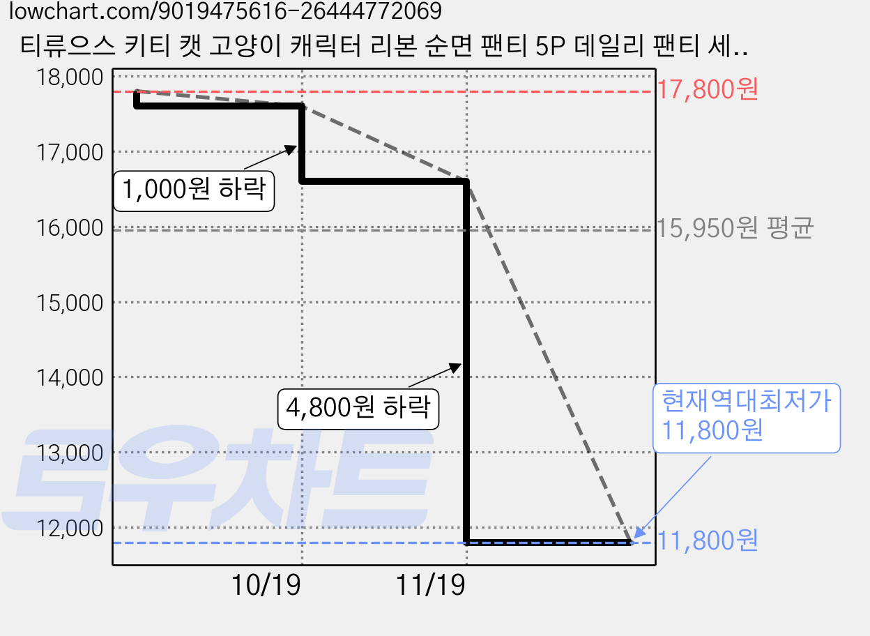 티류으스 키티 캣 고양이 캐릭터 리본 순면 팬티 5P 데일리 팬티 세트 가격 변동 차트, 현재가 11,800원, 역대최저가