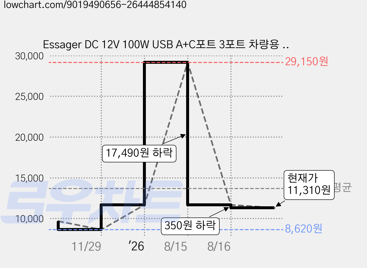 Essager DC 12V 100W USB A+C포트 3포트 차량용 시거잭 자동차 초고속 충전기, 블랙, ECC150W-TX01-Z 가격 변동 차트, 현재가 11,310원, 관측 최저가 8,620원