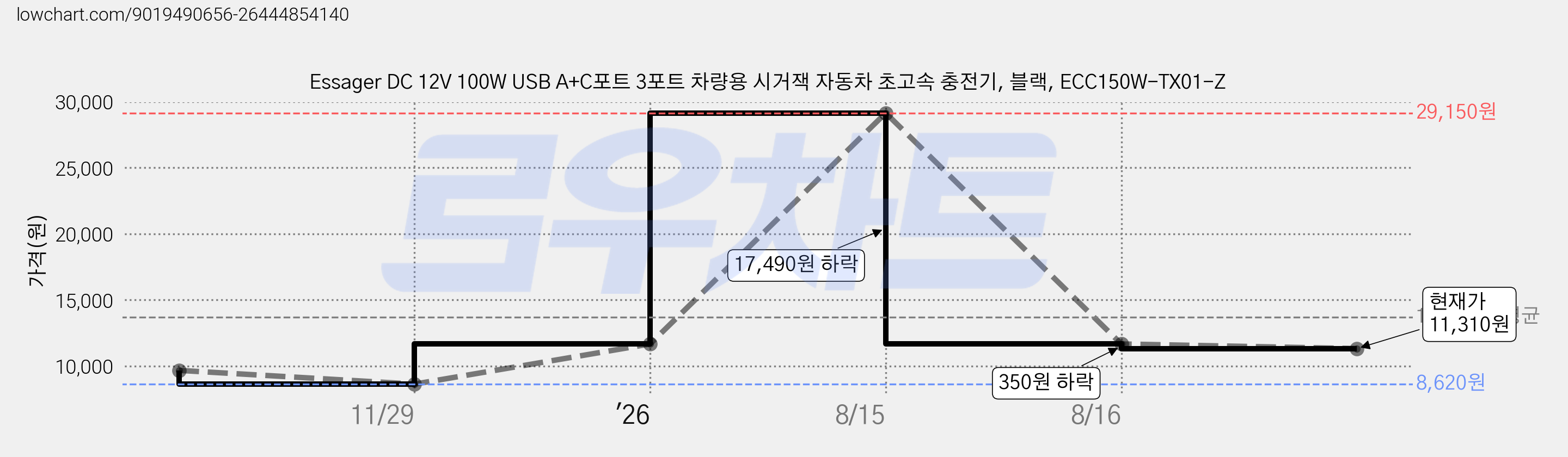 Essager DC 12V 100W USB A+C포트 3포트 차량용 시거잭 자동차 초고속 충전기, 블랙, ECC150W-TX01-Z 가격 변동 차트, 현재가 11,310원, 관측 최저가 8,620원