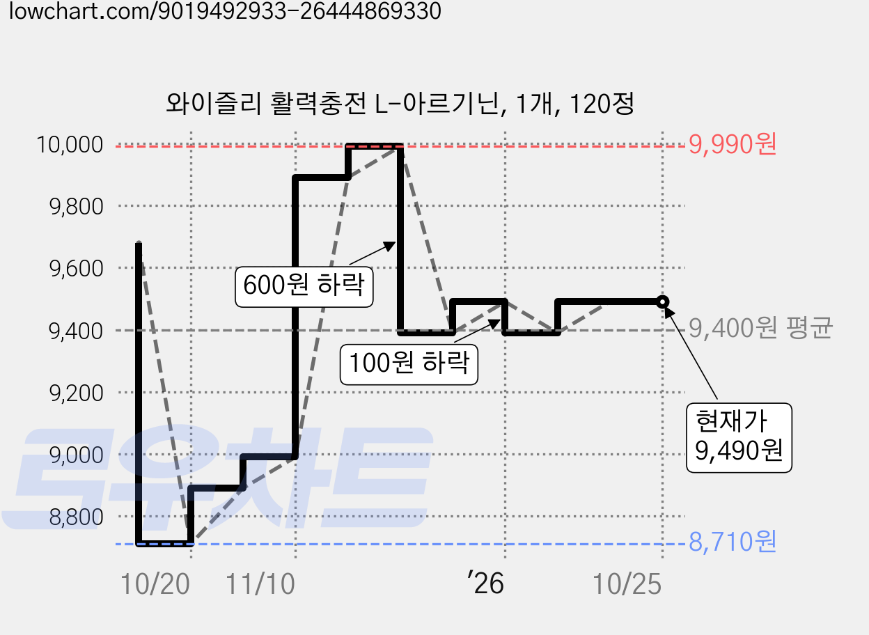 와이즐리 활력충전 L-아르기닌, 1개, 120정 가격 변동 차트, 현재가 9,490원, 관측 최저가 8,710원