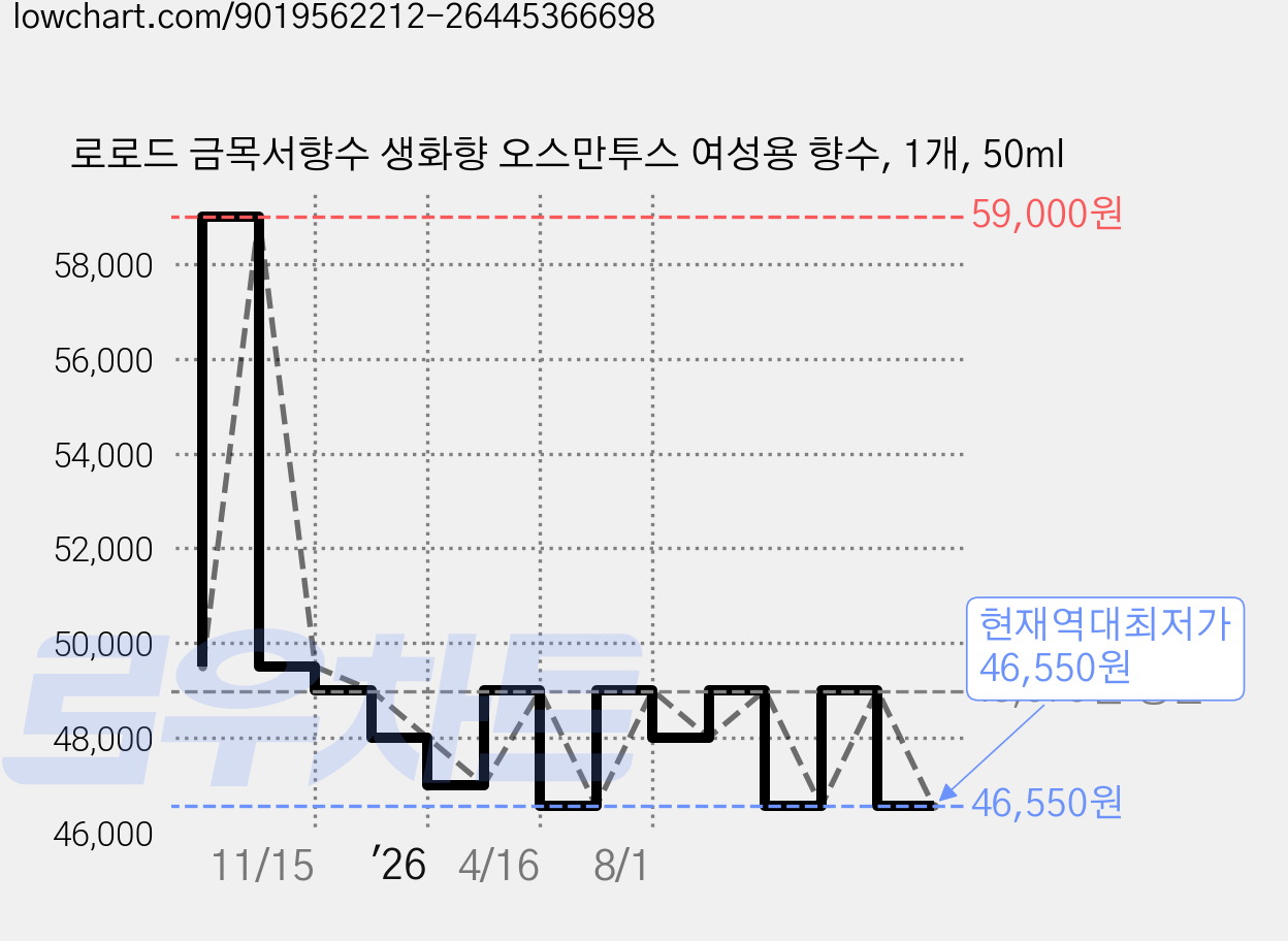 로로드 금목서향수 생화향 오스만투스 여성용 향수, 1개, 50ml 가격 변동 차트, 현재가 46,550원, 역대최저가