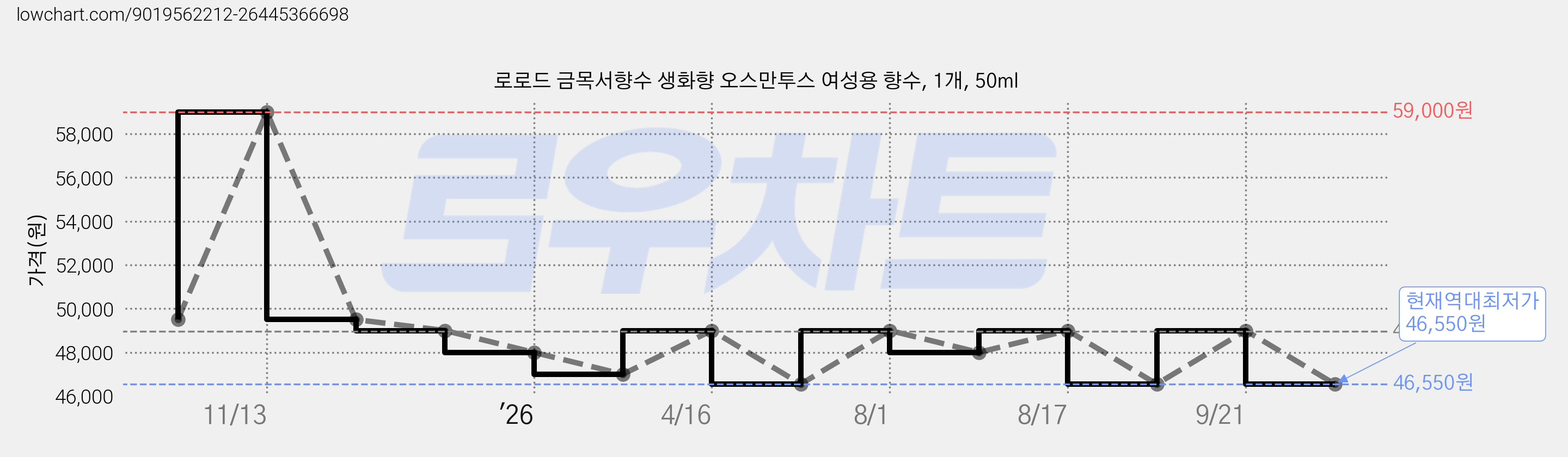 로로드 금목서향수 생화향 오스만투스 여성용 향수, 1개, 50ml 가격 변동 차트, 현재가 46,550원, 역대최저가