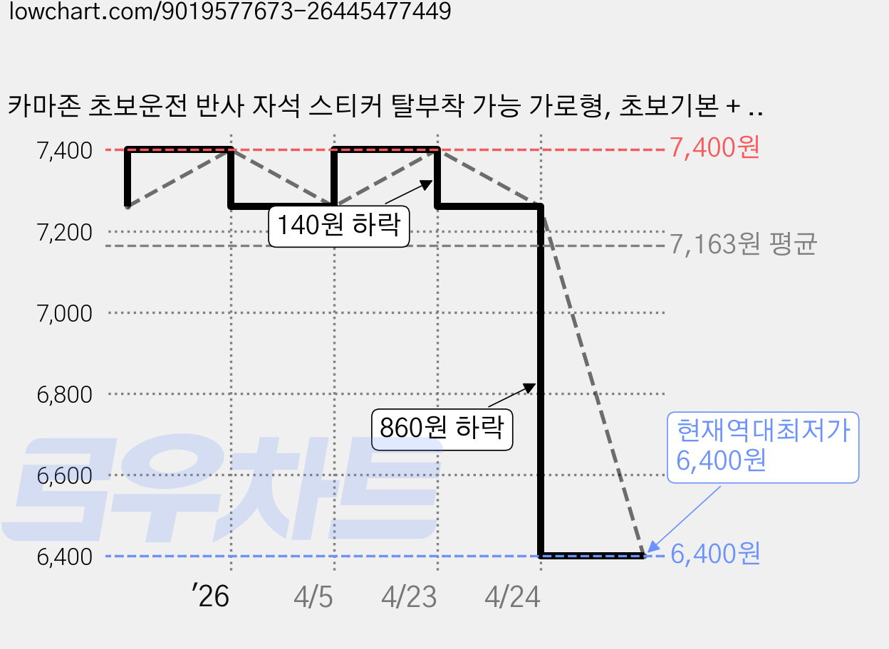 카마존 초보운전 반사 자석 스티커 탈부착 가능 가로형, 초보기본 + 운전연수, 1세트 가격 변동 차트, 현재가 6,400원, 역대최저가