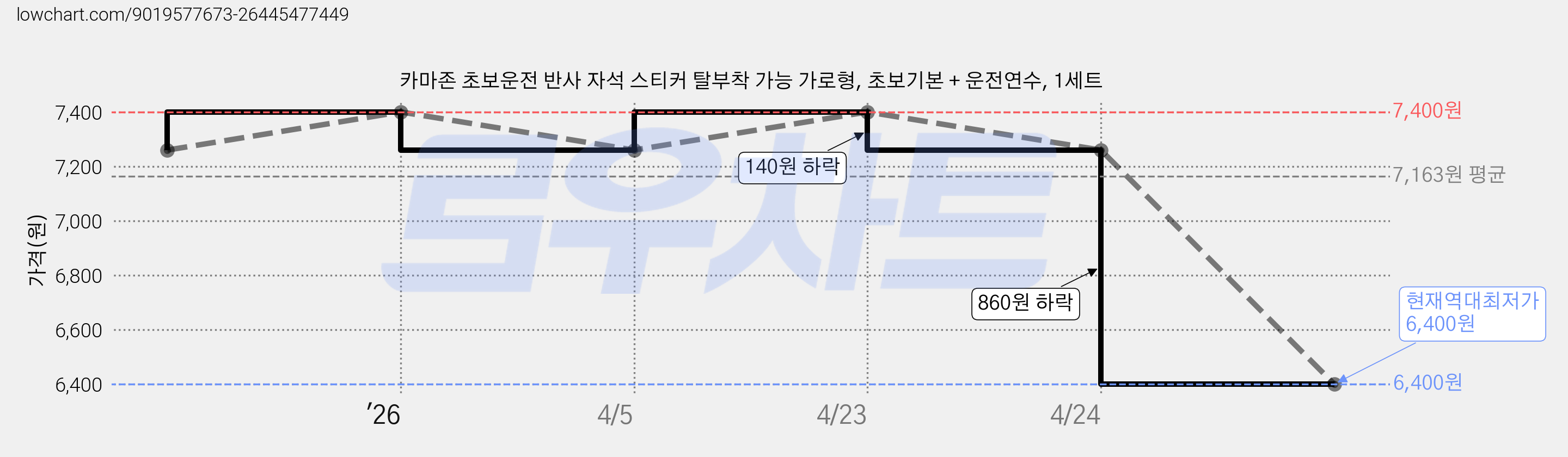 카마존 초보운전 반사 자석 스티커 탈부착 가능 가로형, 초보기본 + 운전연수, 1세트 가격 변동 차트, 현재가 6,400원, 역대최저가