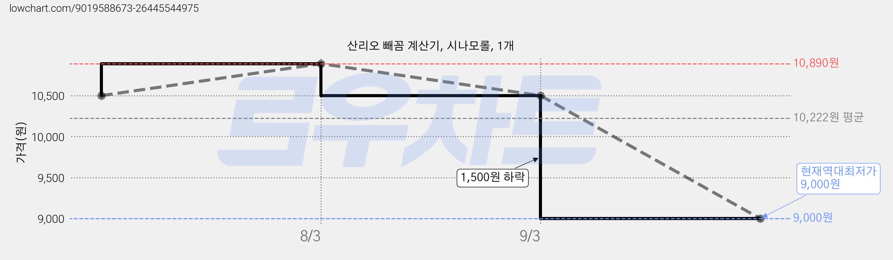 산리오 빼꼼 계산기, 시나모롤, 1개 가격 변동 차트, 현재가 9,000원, 역대최저가