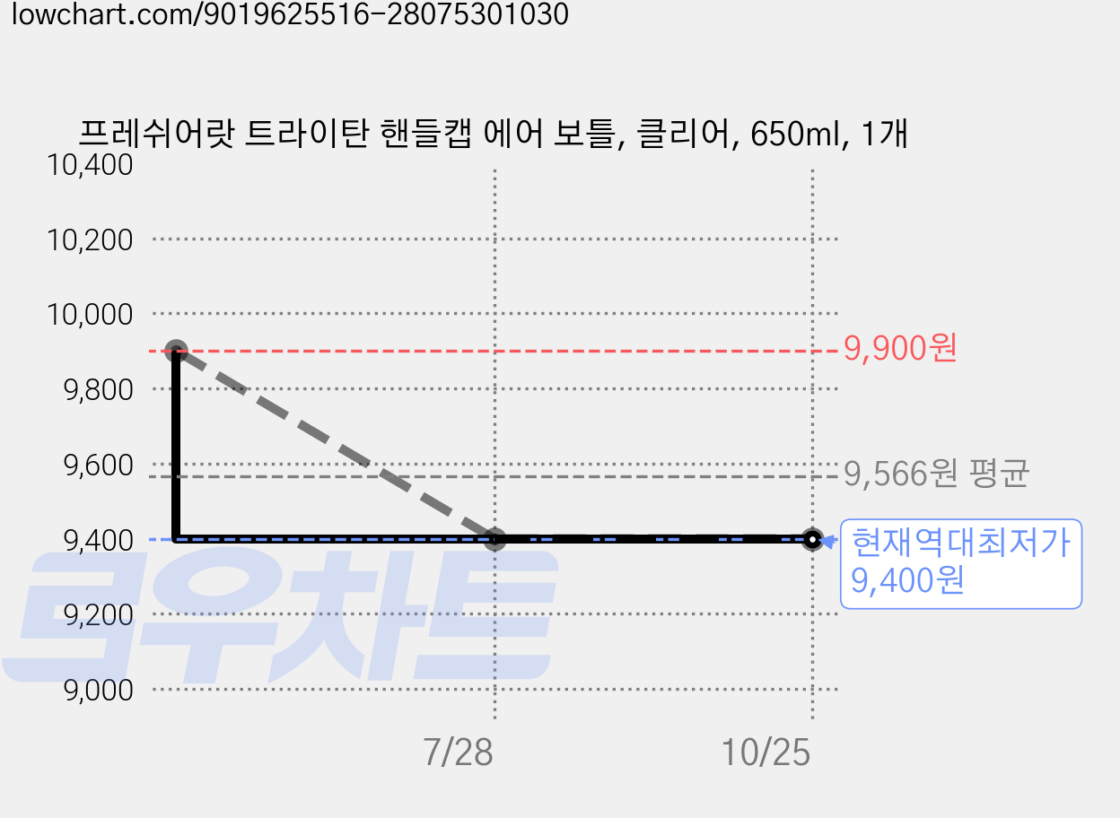 프레쉬어랏 트라이탄 핸들캡 에어 보틀, 클리어, 650ml, 1개 가격 변동 차트, 현재가 9,400원, 역대최저가