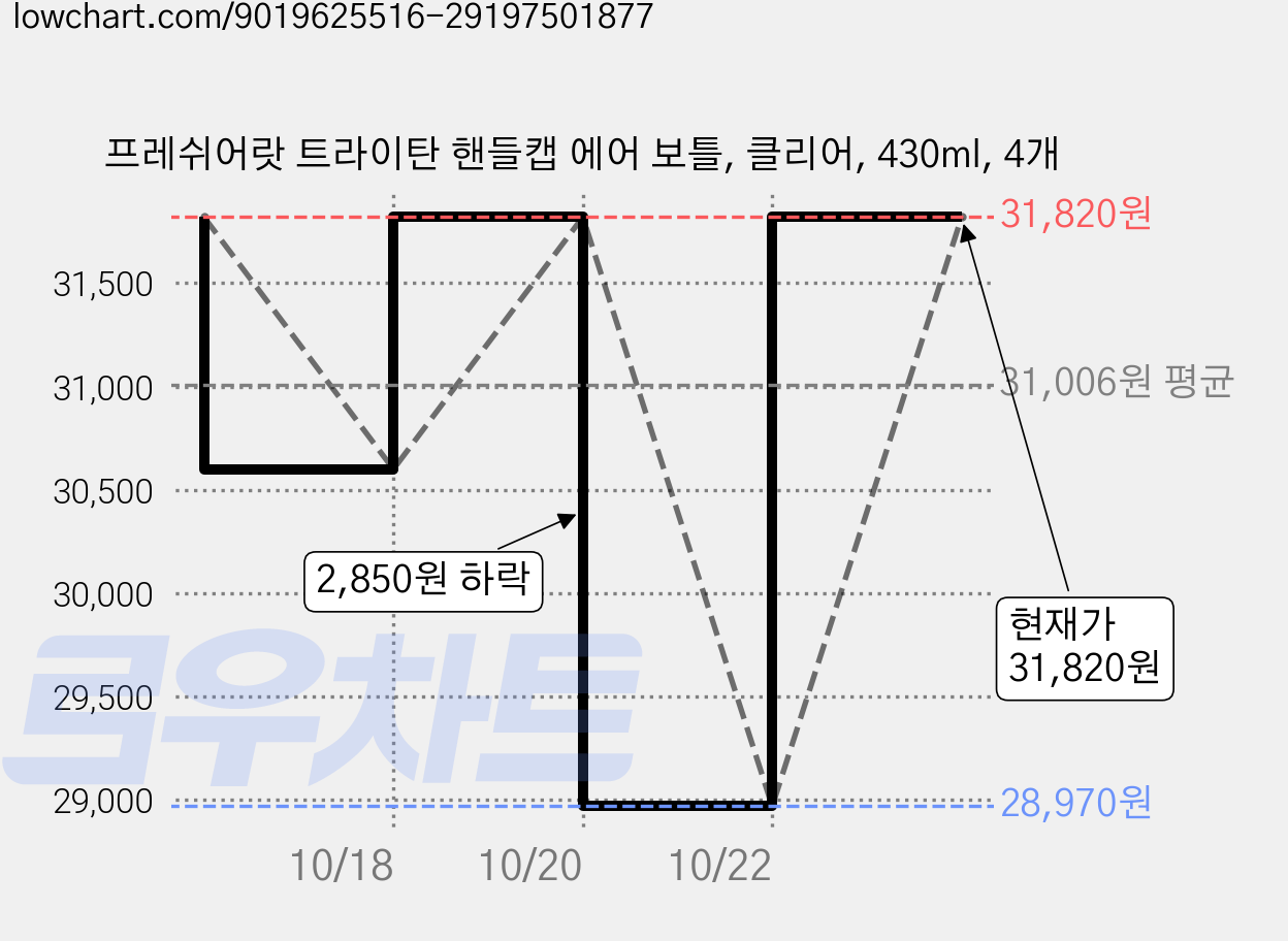 프레쉬어랏 트라이탄 핸들캡 에어 보틀, 클리어, 430ml, 4개 가격 변동 차트, 현재가 31,820원, 관측 최저가 28,970원