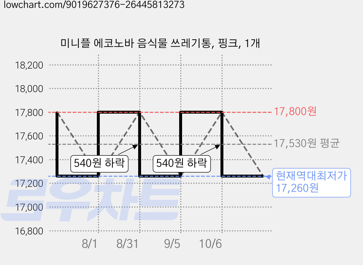 미니플 에코노바 음식물 쓰레기통, 핑크, 1개 가격 변동 차트, 현재가 17,260원, 역대최저가