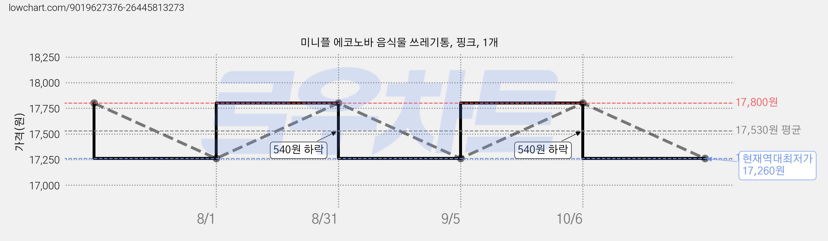 미니플 에코노바 음식물 쓰레기통, 핑크, 1개 가격 변동 차트, 현재가 17,260원, 역대최저가