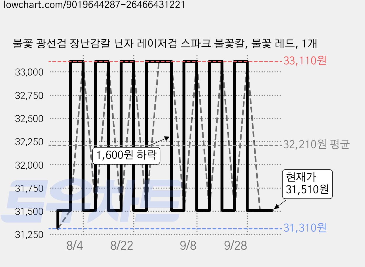 불꽃 광선검 장난감칼 닌자 레이저검 스파크 불꽃칼, 불꽃 레드, 1개 가격 변동 차트, 현재가 31,510원, 관측 최저가 31,310원