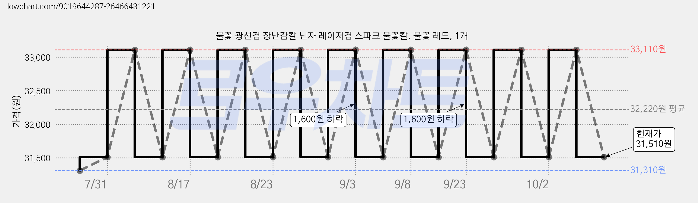 불꽃 광선검 장난감칼 닌자 레이저검 스파크 불꽃칼, 불꽃 레드, 1개 가격 변동 차트, 현재가 31,510원, 관측 최저가 31,310원