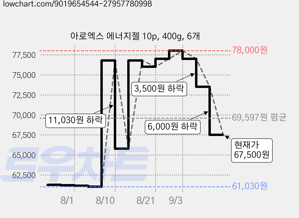 아로엑스 에너지젤 10p, 400g, 6개 가격 변동 차트, 현재가 67,500원, 관측 최저가 61,030원