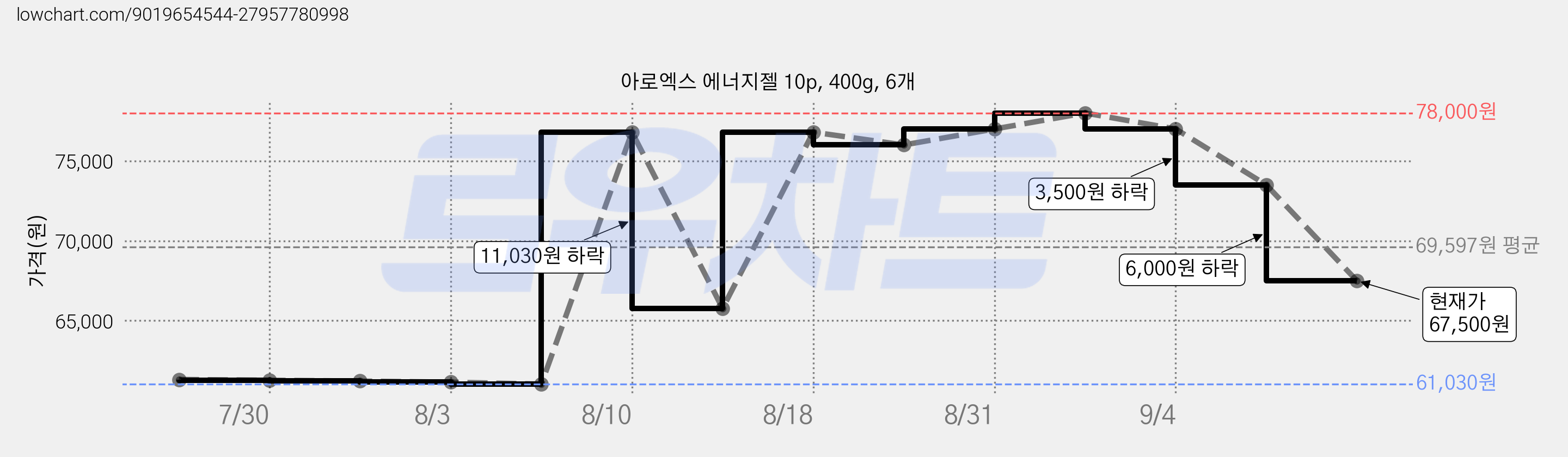 아로엑스 에너지젤 10p, 400g, 6개 가격 변동 차트, 현재가 67,500원, 관측 최저가 61,030원