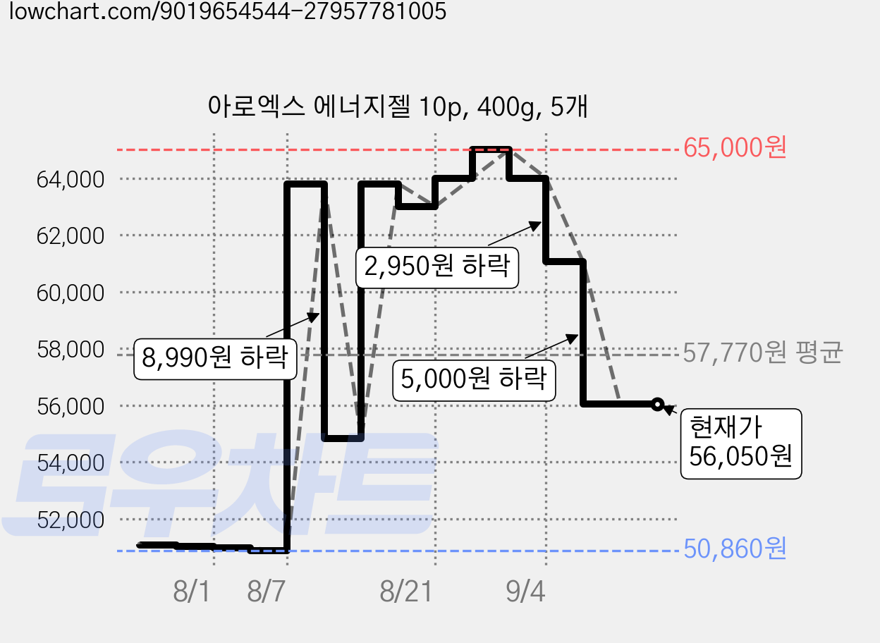 아로엑스 에너지젤 10p, 400g, 5개 가격 변동 차트, 현재가 56,050원, 관측 최저가 50,860원