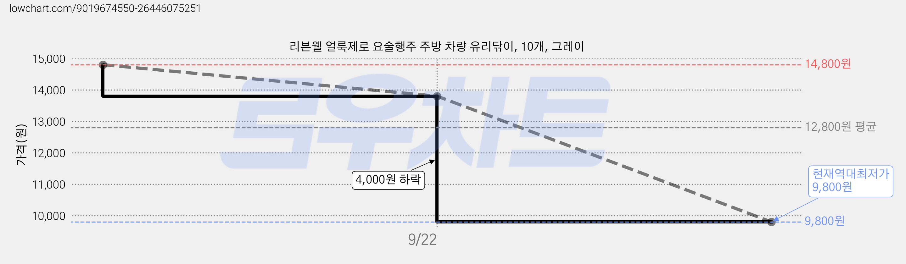 리븐웰 얼룩제로 요술행주 주방 차량 유리닦이, 10개, 그레이 가격 변동 차트, 현재가 9,800원, 역대최저가