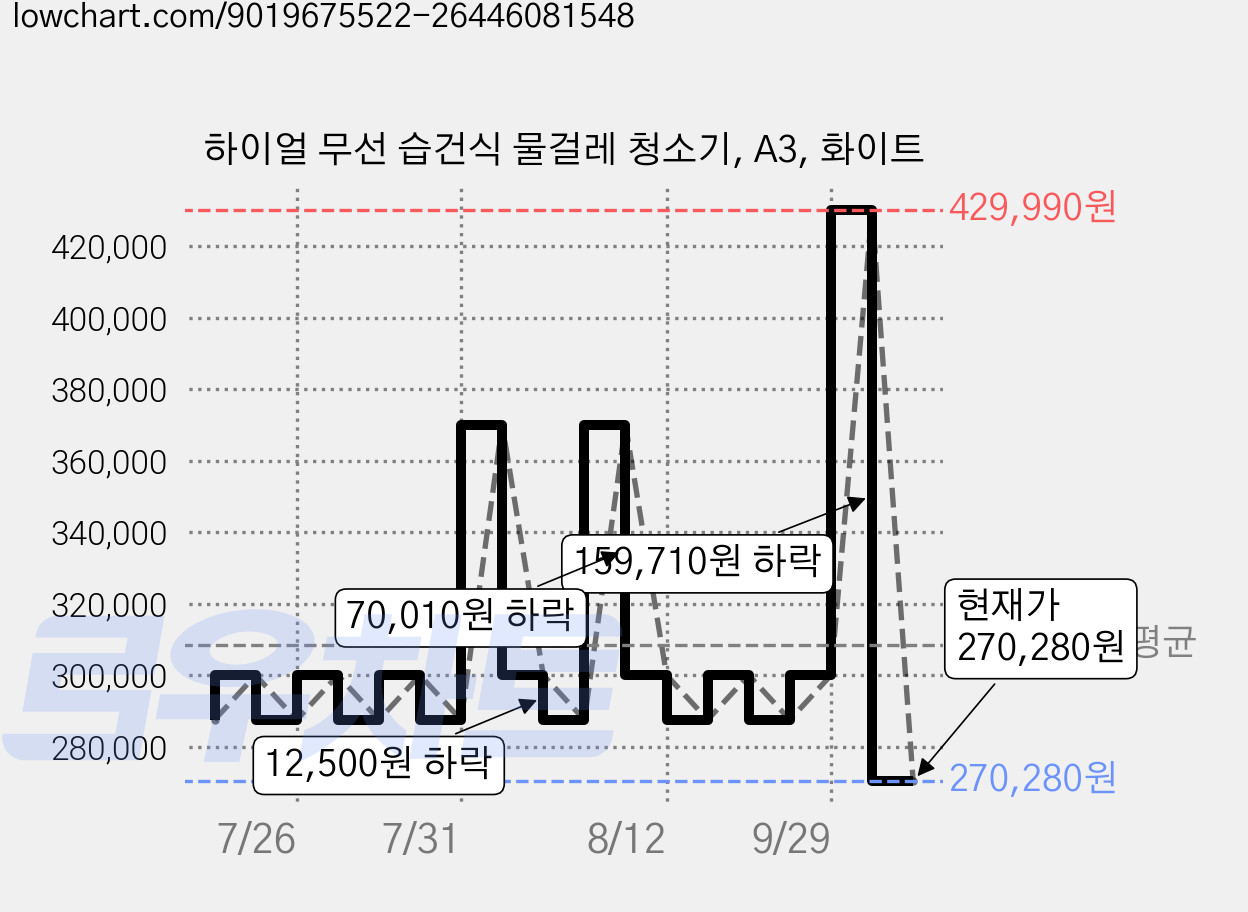 하이얼 무선 습건식 물걸레 청소기, A3, 화이트 가격 변동 차트, 현재가 270,280원, 관측 최저가 269,990원