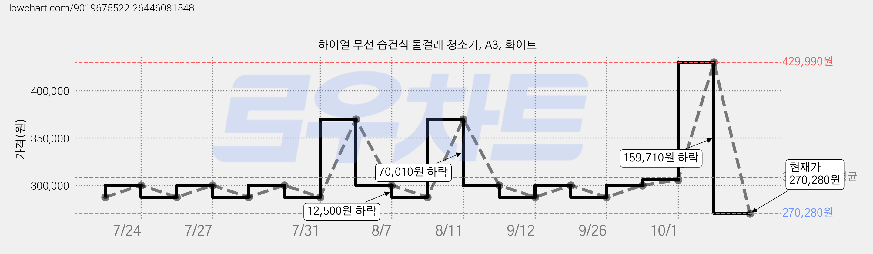 하이얼 무선 습건식 물걸레 청소기, A3, 화이트 가격 변동 차트, 현재가 270,280원, 관측 최저가 269,990원