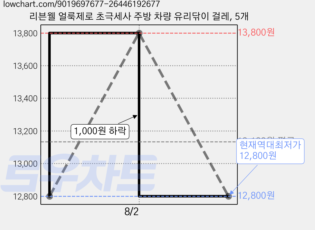 리븐웰 얼룩제로 초극세사 주방 차량 유리닦이 걸레, 5개 가격 변동 차트, 현재가 12,800원, 역대최저가