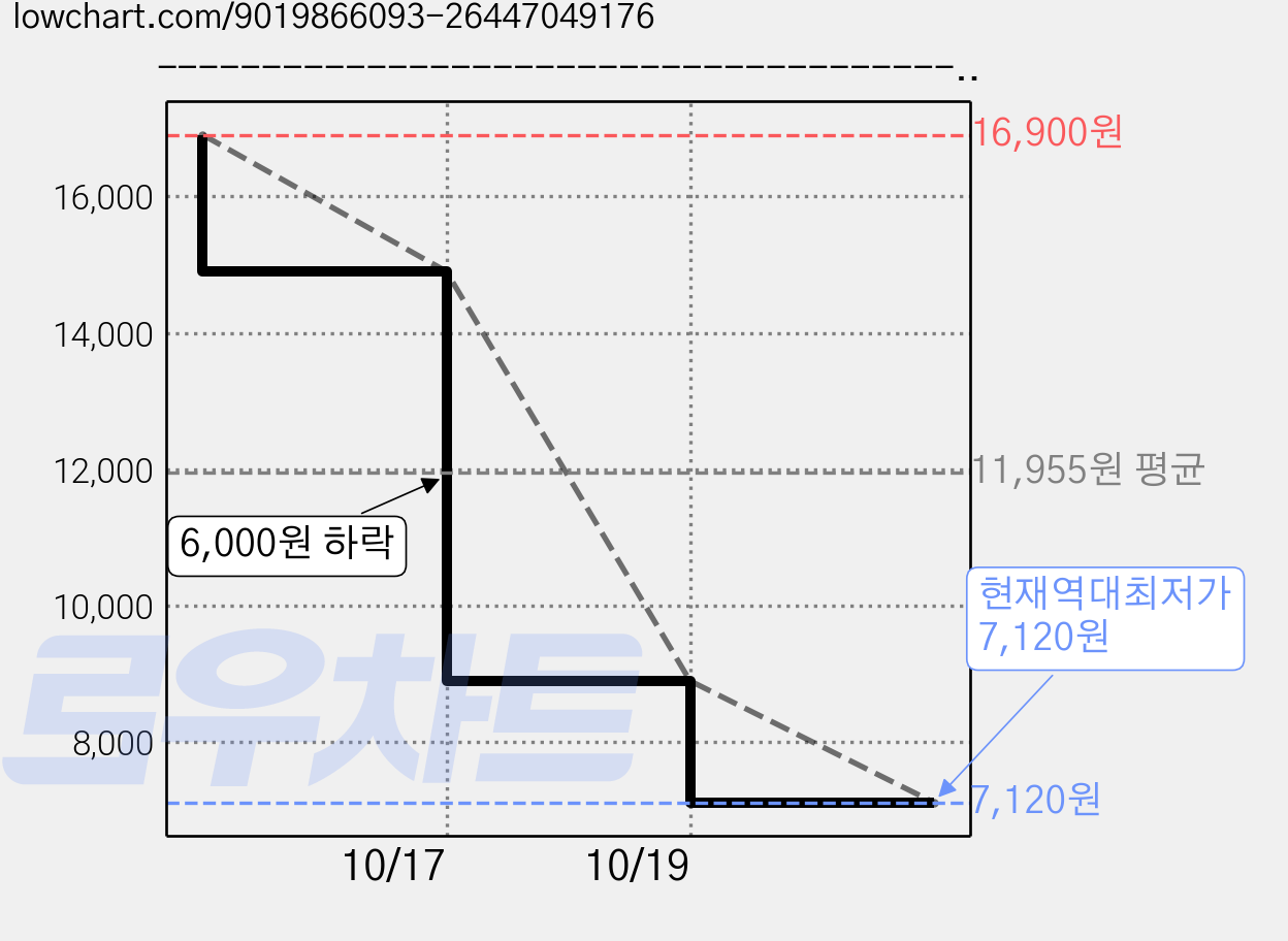 ---------------------------------------, 자주색 가격 변동 차트, 현재가 7,120원, 역대최저가