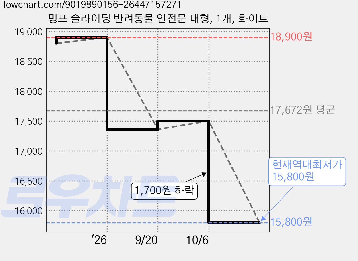 밍프 슬라이딩 반려동물 안전문 대형, 1개, 화이트 가격 변동 차트, 현재가 15,800원, 역대최저가