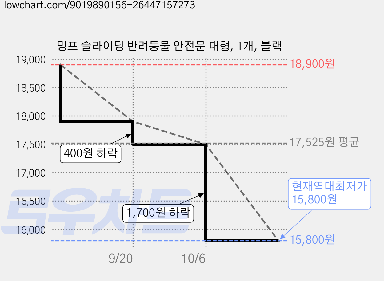 밍프 슬라이딩 반려동물 안전문 대형, 1개, 블랙 가격 변동 차트, 현재가 15,800원, 역대최저가