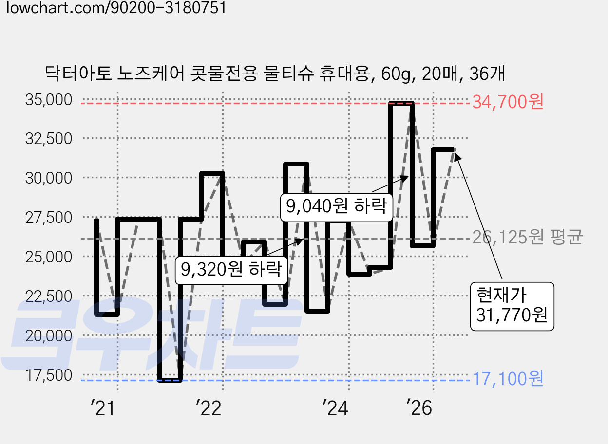 닥터아토 노즈케어 콧물전용 물티슈 휴대용, 60g, 20매, 36개 가격 변동 차트, 현재가 31,770원, 관측 최저가 17,100원