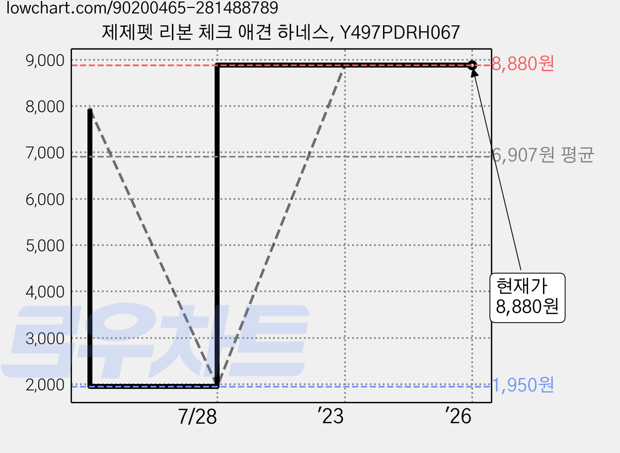 제제펫 리본 체크 애견 하네스, Y497PDRH067 가격 변동 차트, 현재가 8,880원, 역대최저가