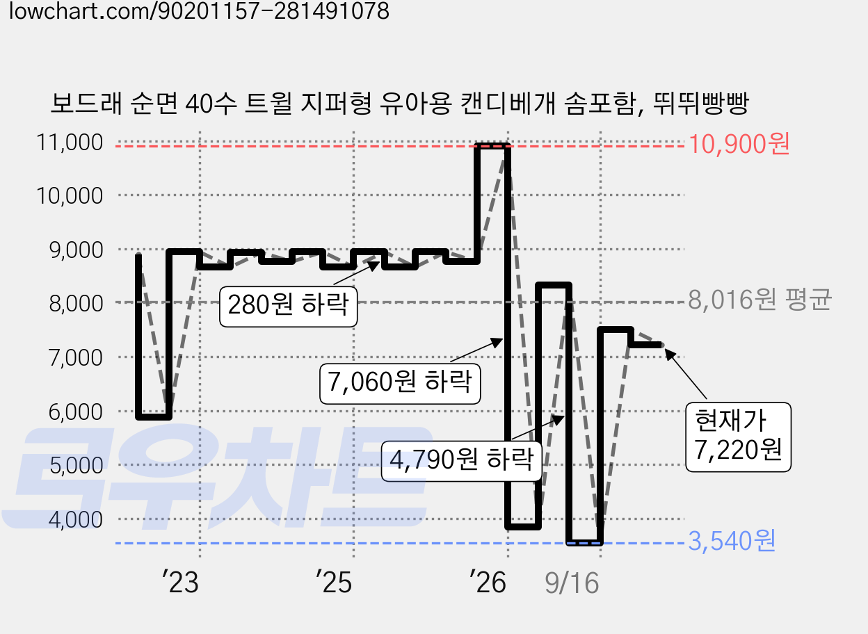 보드래 순면 40수 트윌 지퍼형 유아용 캔디베개 솜포함, 뛰뛰빵빵 가격 변동 차트, 현재가 7,220원, 관측 최저가 3,250원