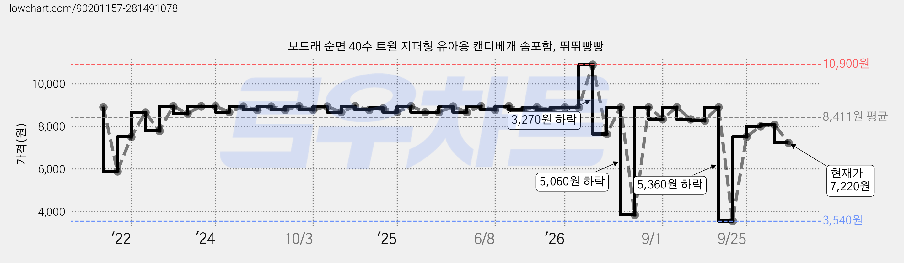 보드래 순면 40수 트윌 지퍼형 유아용 캔디베개 솜포함, 뛰뛰빵빵 가격 변동 차트, 현재가 7,220원, 관측 최저가 3,250원